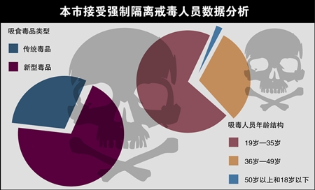 统计数据显示：高收入高知人群吸毒人数持续上升